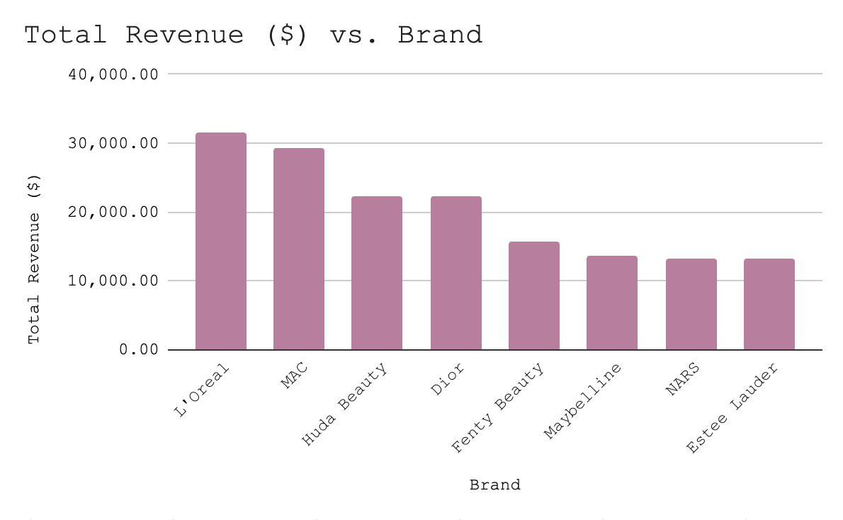 Units Sold vs Sales Channel