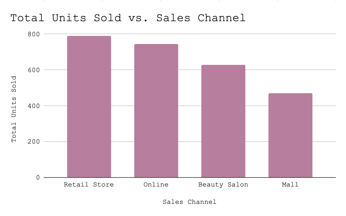 Revenue and Units by Price Range